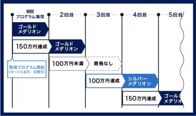 デルタアメックスゴールドの特典
